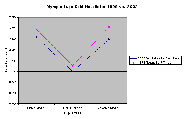 Luge Score Graph, comparing 1998 top scores to 2002 top scores
